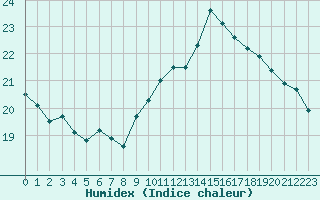 Courbe de l'humidex pour Saint-Brieuc (22)