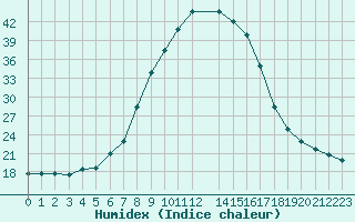 Courbe de l'humidex pour Kocevje