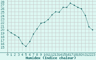 Courbe de l'humidex pour Nancy - Essey (54)