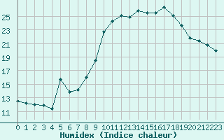 Courbe de l'humidex pour Berg (67)