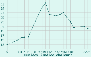 Courbe de l'humidex pour Bejaia