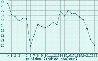 Courbe de l'humidex pour Bergerac (24)