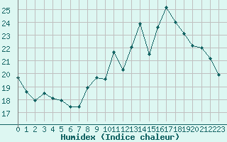 Courbe de l'humidex pour Nevers (58)