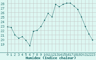 Courbe de l'humidex pour Beauvais (60)