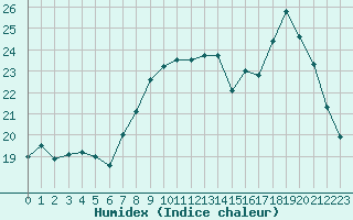 Courbe de l'humidex pour Annecy (74)