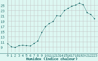 Courbe de l'humidex pour Bourges (18)