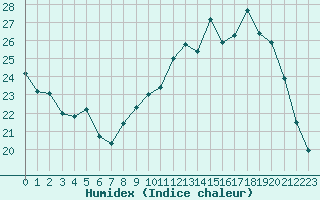 Courbe de l'humidex pour Melun (77)