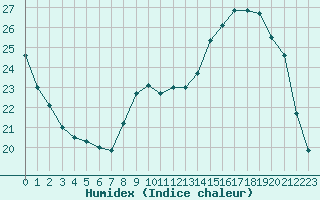 Courbe de l'humidex pour Auch (32)