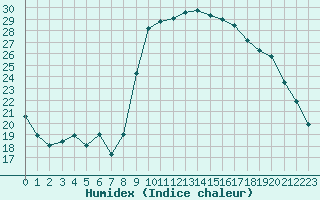 Courbe de l'humidex pour Hyres (83)