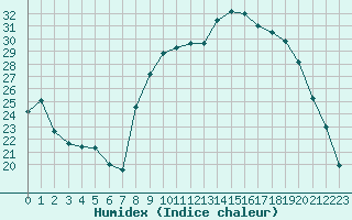 Courbe de l'humidex pour Luxeuil (70)