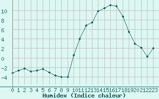 Courbe de l'humidex pour Cron-d'Armagnac (40)