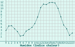 Courbe de l'humidex pour Cazaux (33)