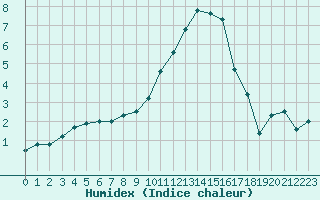 Courbe de l'humidex pour Aoste (It)