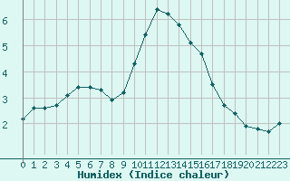 Courbe de l'humidex pour Saint-Vrand (69)