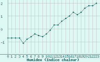 Courbe de l'humidex pour Dounoux (88)