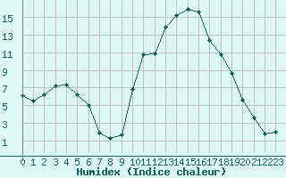 Courbe de l'humidex pour Digne les Bains (04)