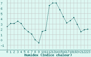 Courbe de l'humidex pour Formigures (66)