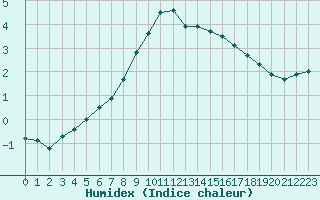 Courbe de l'humidex pour Lappeenranta Lepola