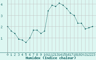 Courbe de l'humidex pour Paris - Montsouris (75)