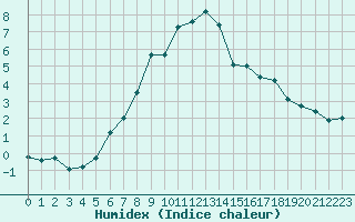 Courbe de l'humidex pour Krimml