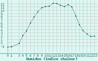 Courbe de l'humidex pour Siauliai