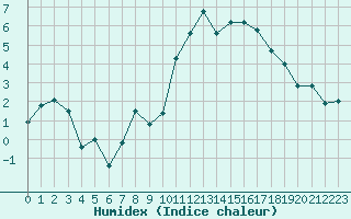 Courbe de l'humidex pour Angers-Marc (49)