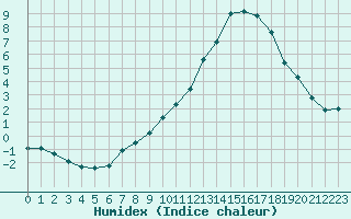 Courbe de l'humidex pour Tours (37)