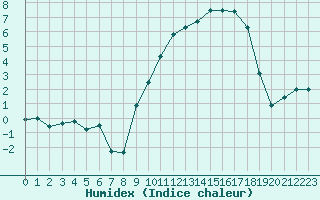 Courbe de l'humidex pour Nancy - Essey (54)