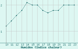 Courbe de l'humidex pour Rmering-ls-Puttelange (57)