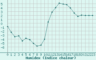 Courbe de l'humidex pour Dinard (35)