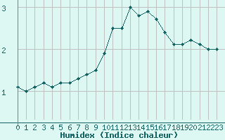 Courbe de l'humidex pour Chteau-Chinon (58)