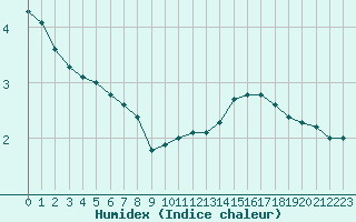 Courbe de l'humidex pour Dunkerque (59)