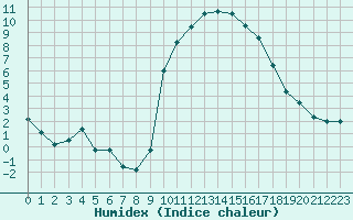 Courbe de l'humidex pour Perpignan (66)