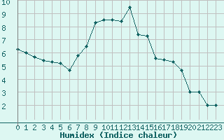 Courbe de l'humidex pour Magdeburg