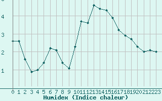 Courbe de l'humidex pour Charleville-Mzires (08)