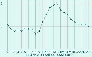 Courbe de l'humidex pour Annecy (74)