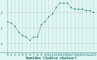 Courbe de l'humidex pour Donnemarie-Dontilly (77)