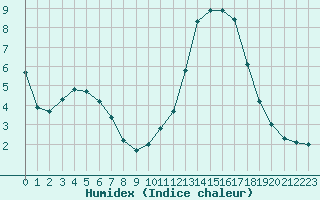 Courbe de l'humidex pour Lagarrigue (81)