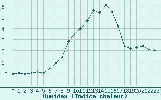 Courbe de l'humidex pour Messstetten