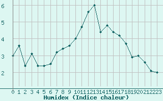 Courbe de l'humidex pour Viitasaari