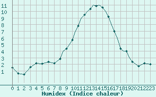 Courbe de l'humidex pour Shoream (UK)