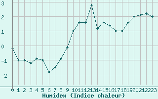 Courbe de l'humidex pour Soria (Esp)