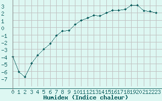 Courbe de l'humidex pour Taivalkoski Paloasema