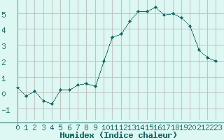 Courbe de l'humidex pour Bourges (18)