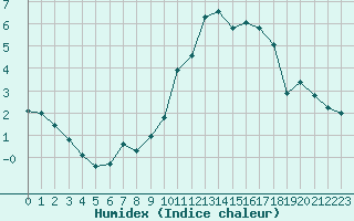 Courbe de l'humidex pour Estres-la-Campagne (14)