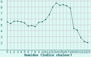 Courbe de l'humidex pour Evreux (27)