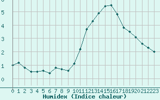 Courbe de l'humidex pour Lyon - Saint-Exupry (69)