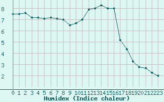 Courbe de l'humidex pour Obertauern