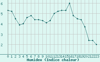 Courbe de l'humidex pour La Comella (And)