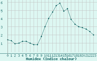 Courbe de l'humidex pour Orange (84)